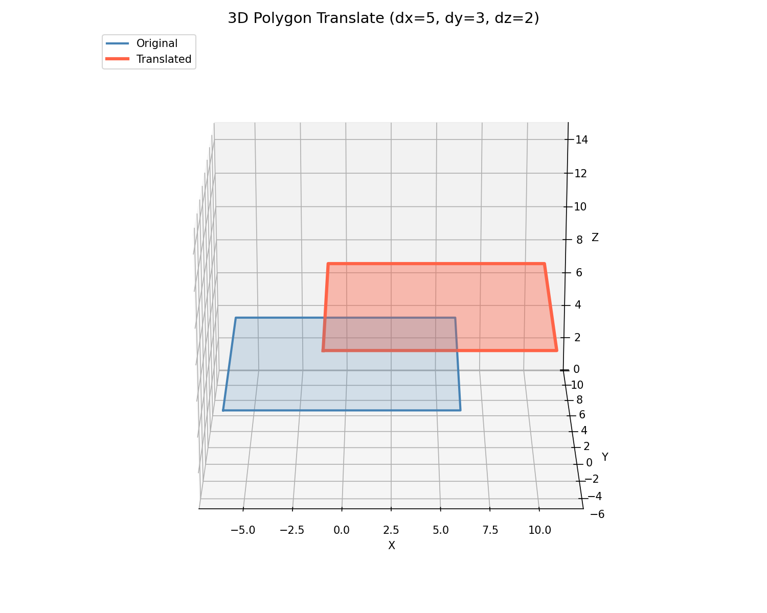 3D polygon translated by dx, dy, dz
