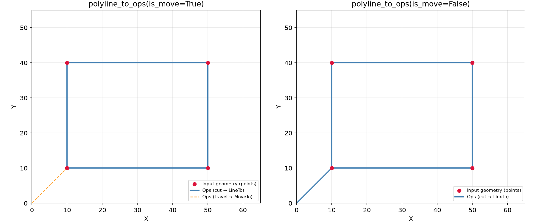 polyline_to_ops with move_first=True vs move_first=False