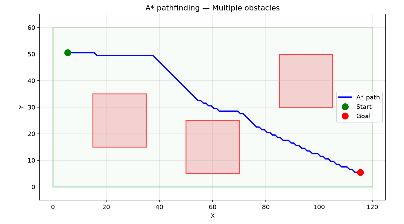 A* threads a path between disconnected obstacles, exploring free cells to find the optimal route