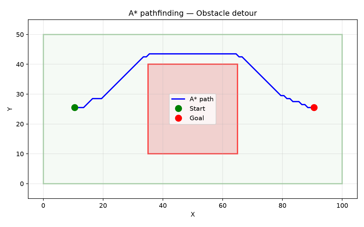 A* finds a path around a central obstacle when the direct route is blocked