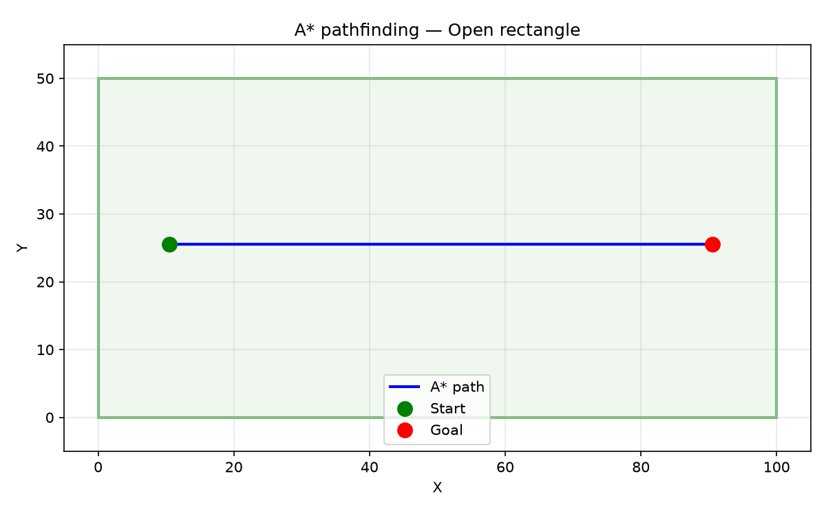 A* pathfinding in an open rectangle — the shortest path is a straight line from start to goal