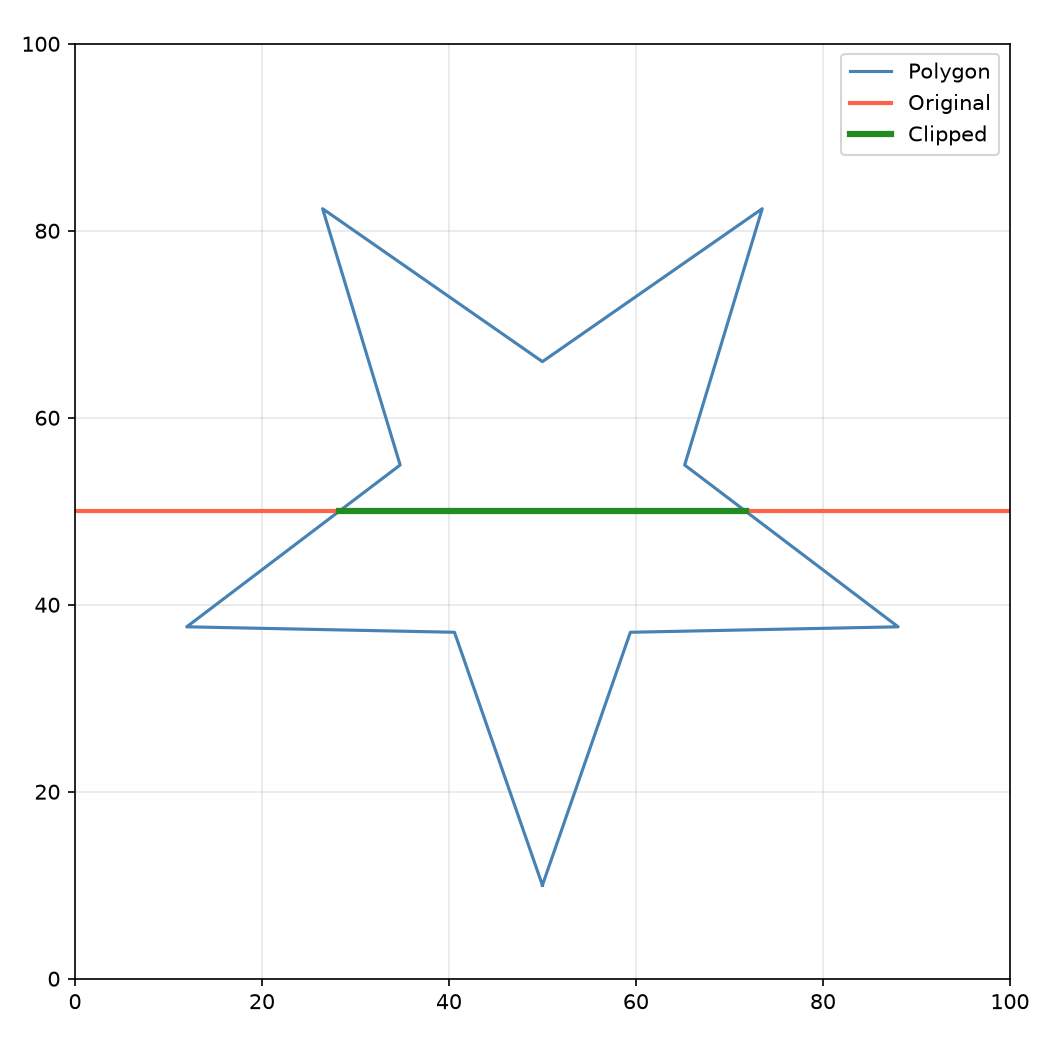 Line clipped to polygon