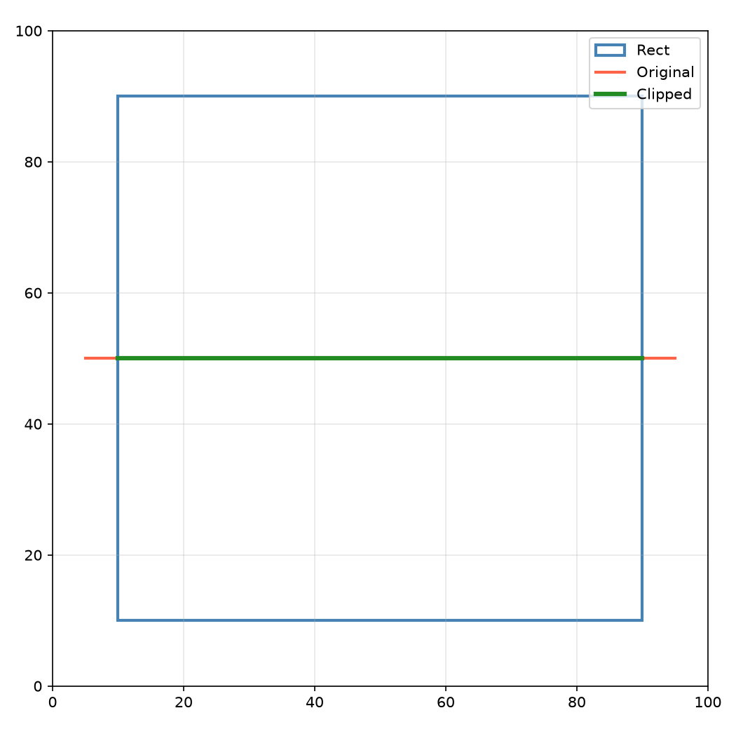 Line clipped to rectangle