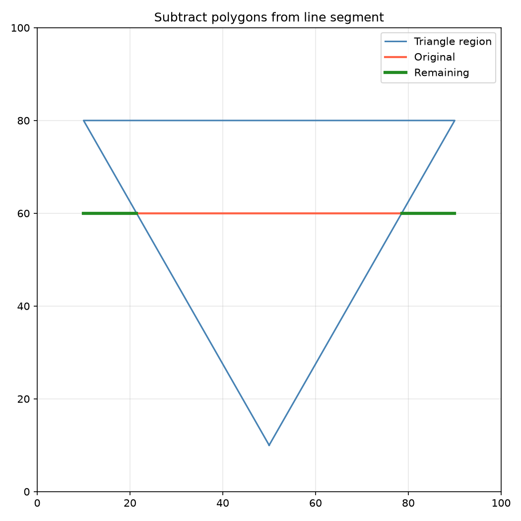 Subtract polygon from line
