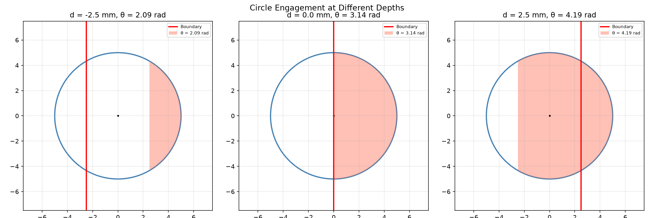 Circle at three signed distances from the boundary. Shaded red arc is the contact arc (engagement).