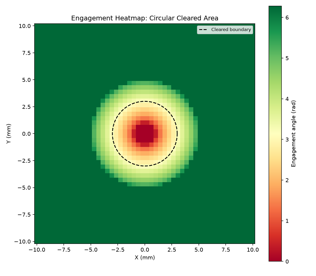 Engagement heatmap around a circular cleared area. Green = low, red = high engagement.