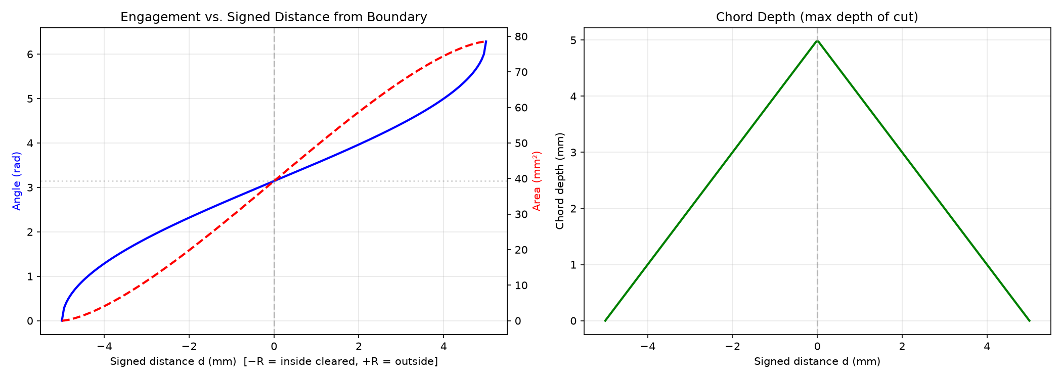 Engagement angle, area, and chord depth as a function of signed distance from the cleared boundary.