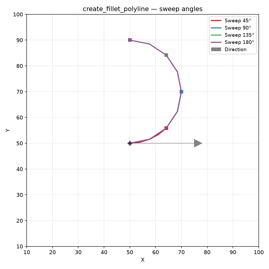  generates circular fillet arcs at any sweep angle, tangent to a direction