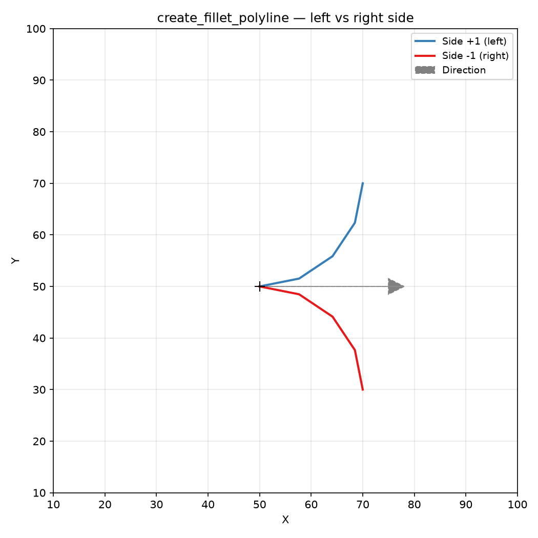  with  (left) and  (right) of the direction vector