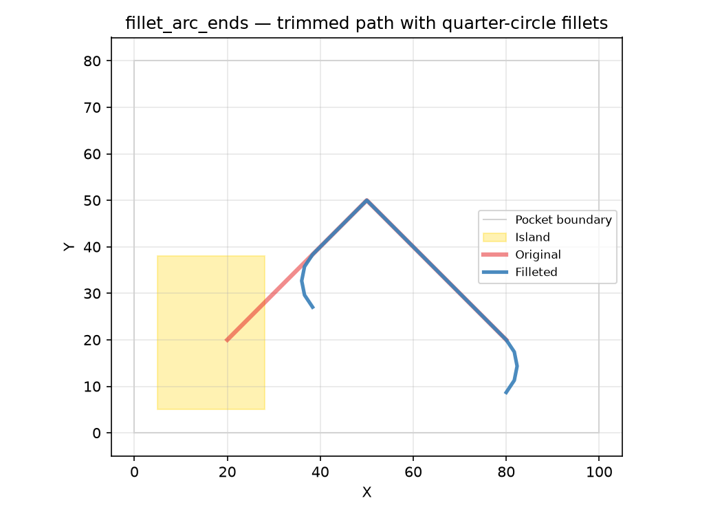  trims the arc to the longest safe sub-arc and appends quarter-circle fillets