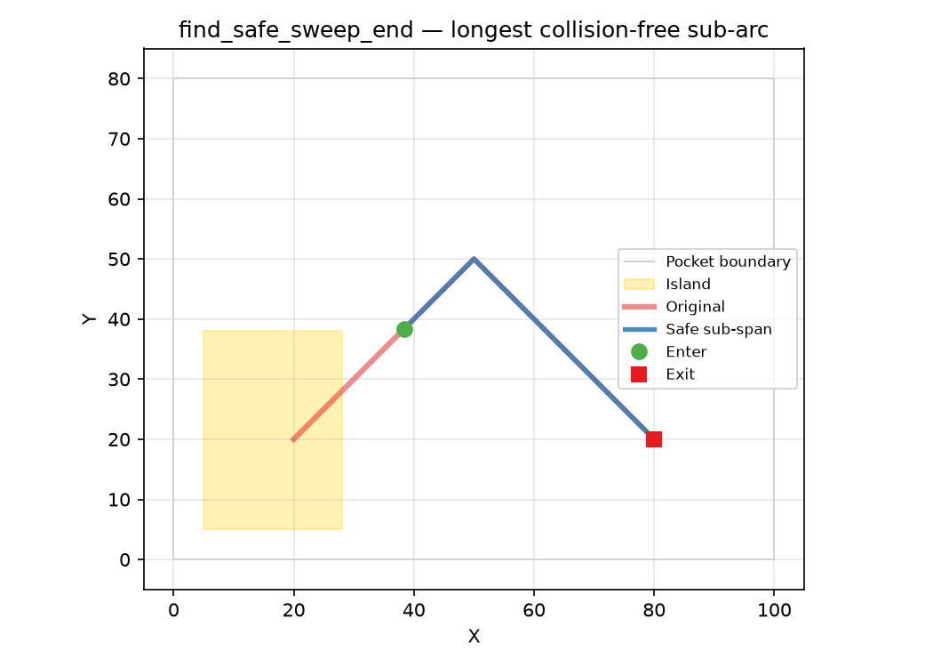  returns the (enter, exit) points delimiting the longest safe sub-arc