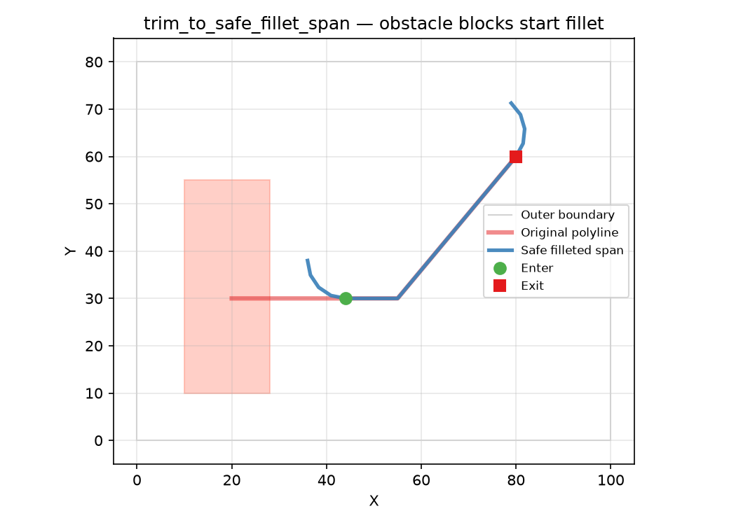  finds the longest safe sub-span whose end fillets avoid obstacles (red)