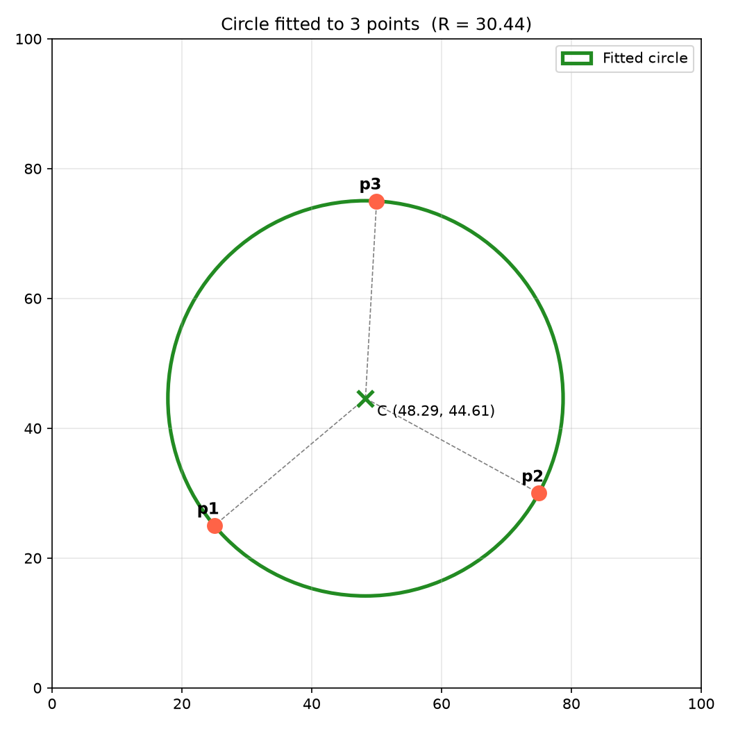 Circle fitted to three points