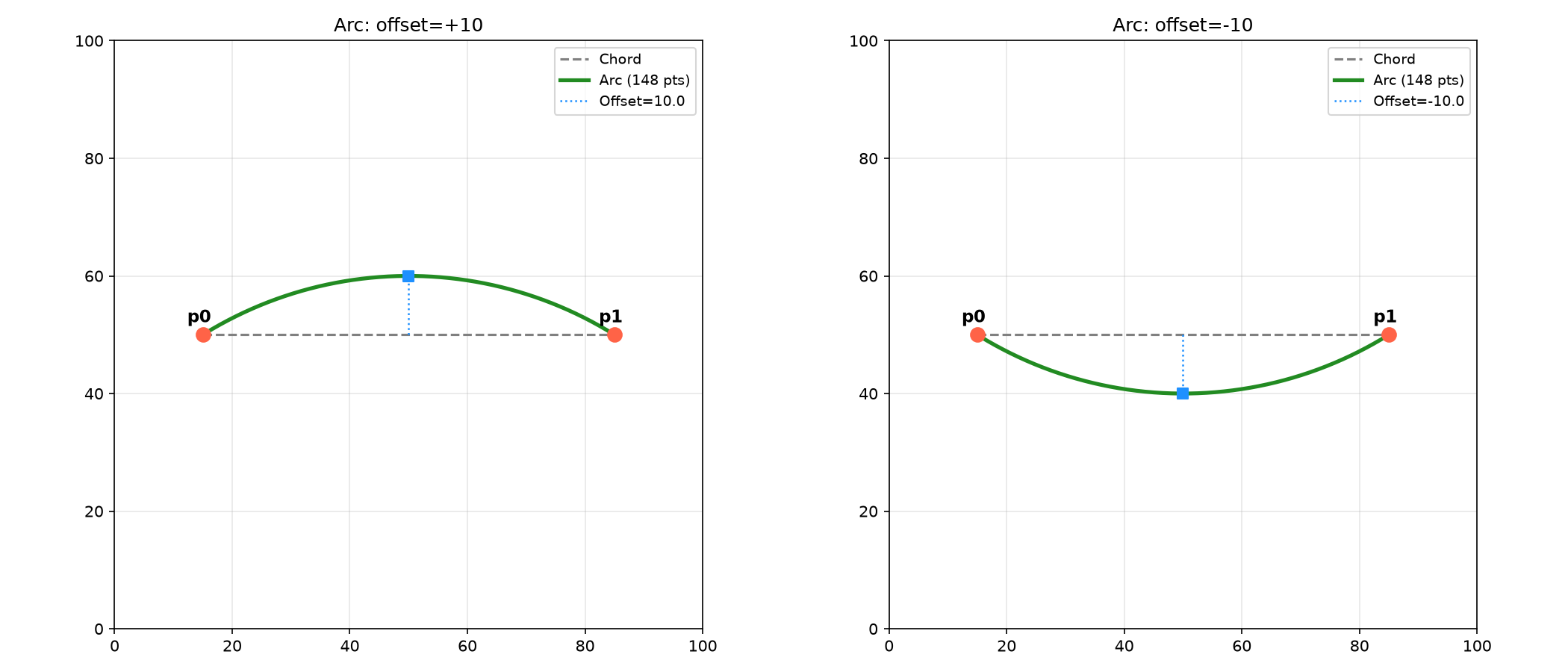 Arc through two points with + and - perpendicular offset
