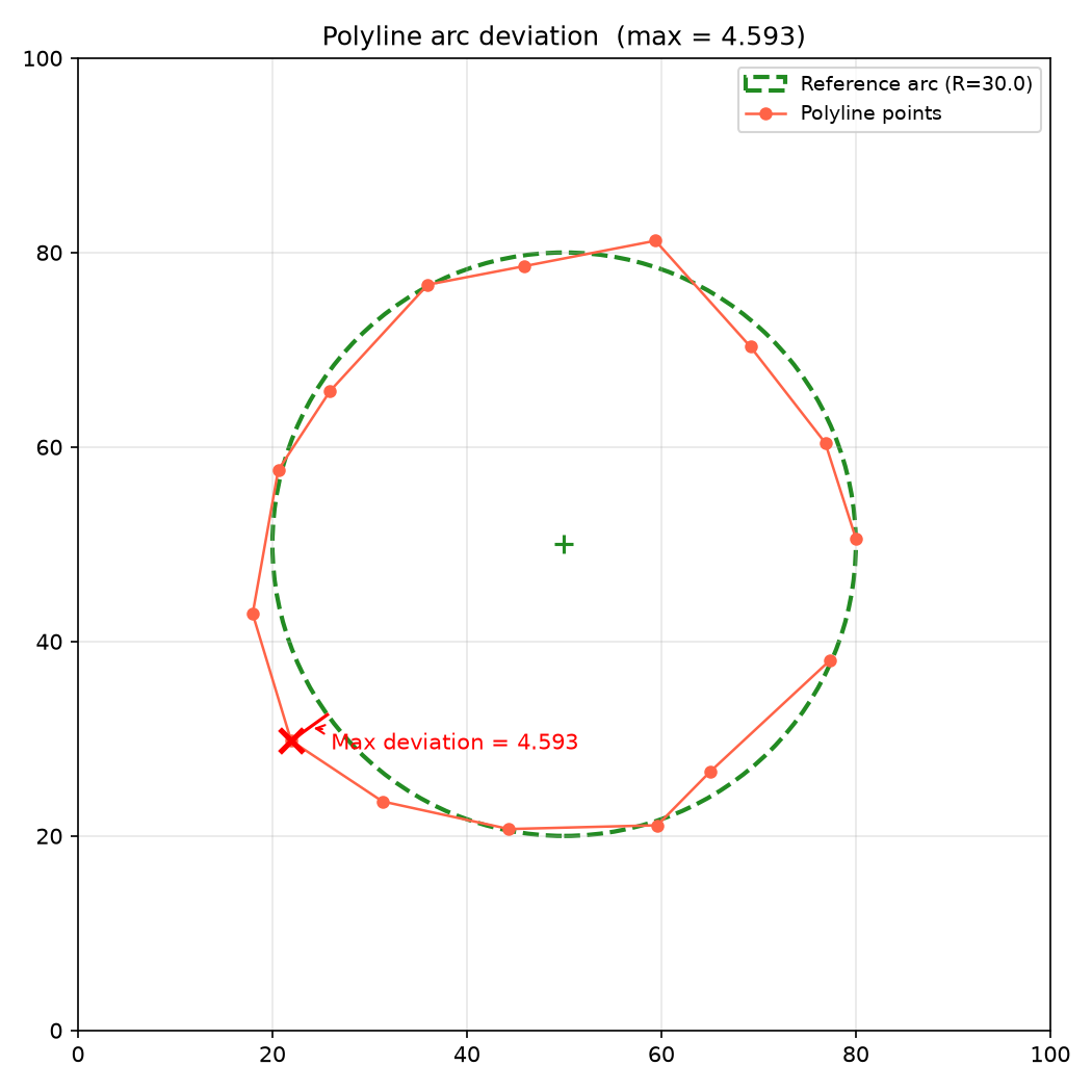 Maximum deviation from a reference arc