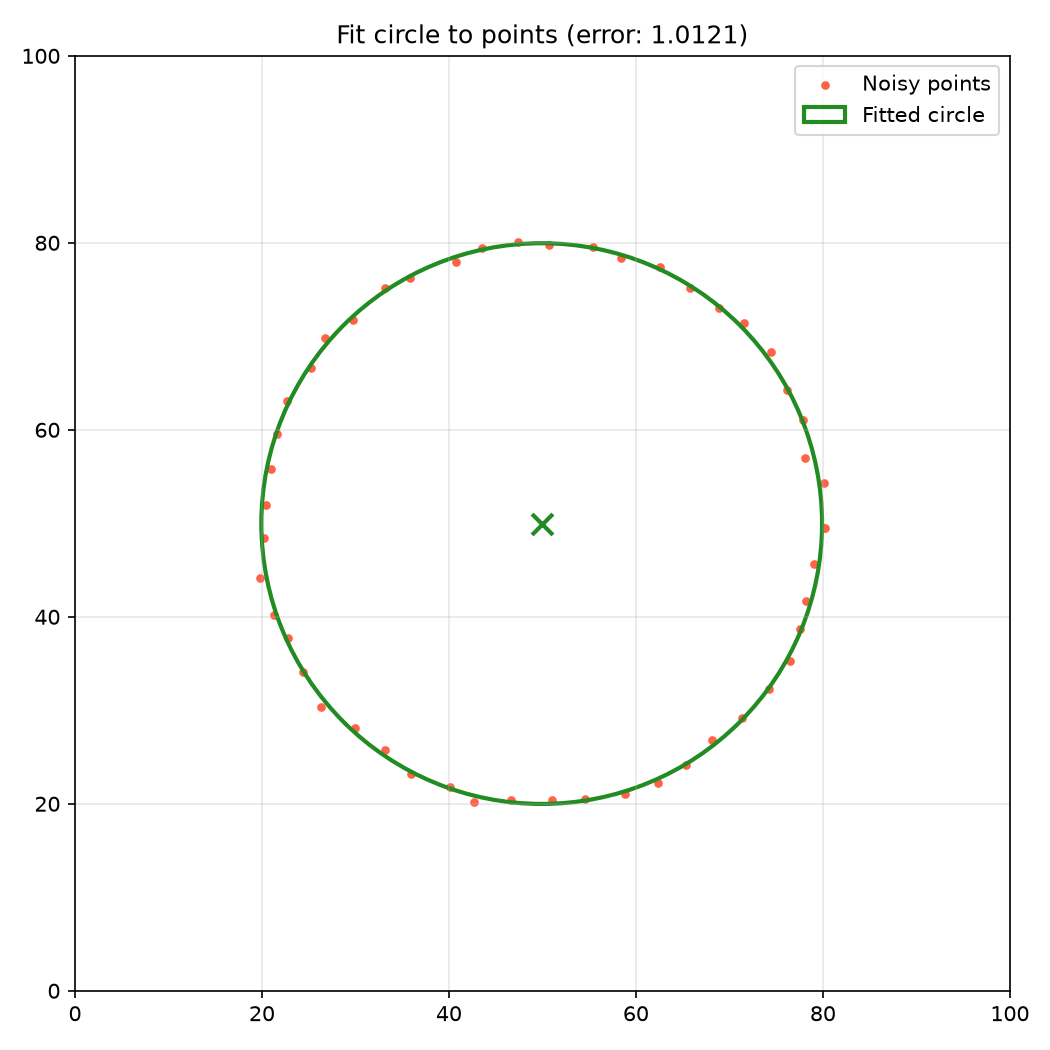 Circle fitted to points