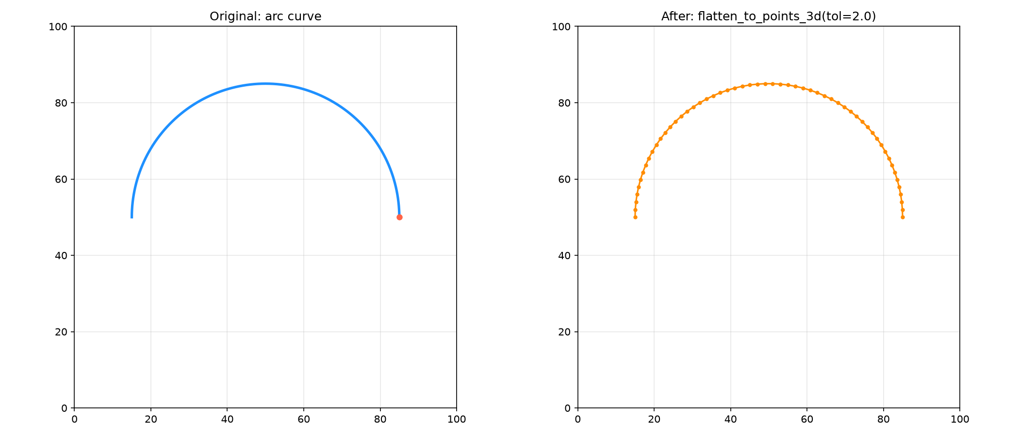 Arc curve flattened to dense line segments