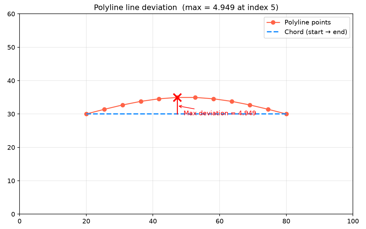 Maximum deviation from a chord
