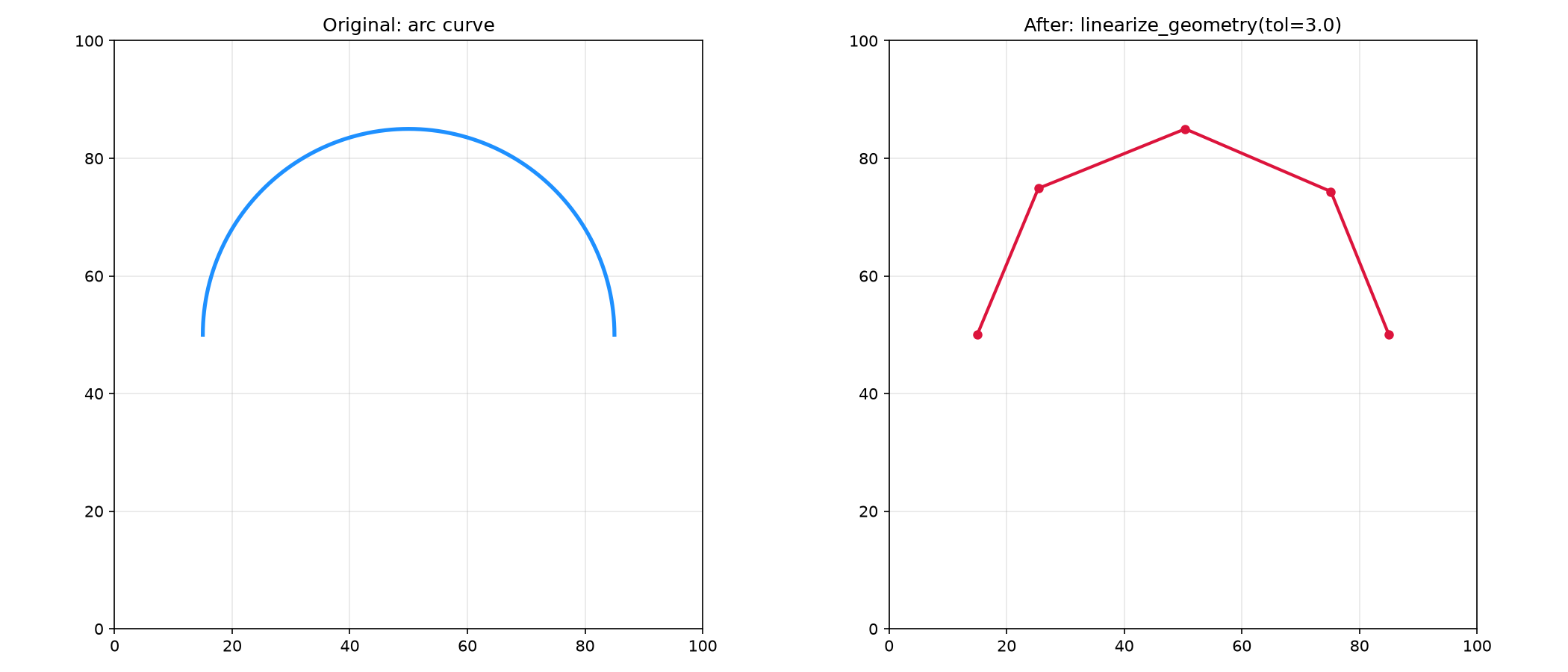 Arc curve linearized with RDP simplification