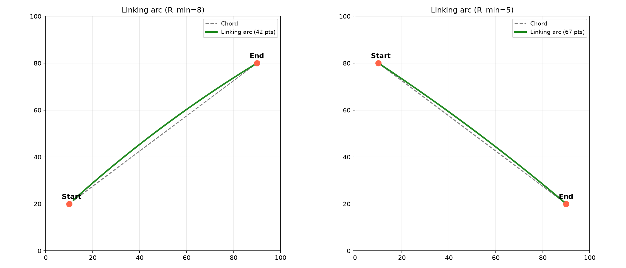 Linking arc with varying minimum radius constraints