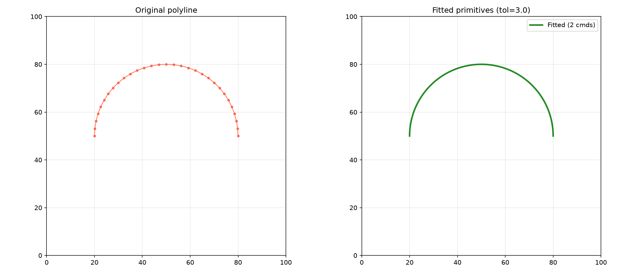 Fitted primitives