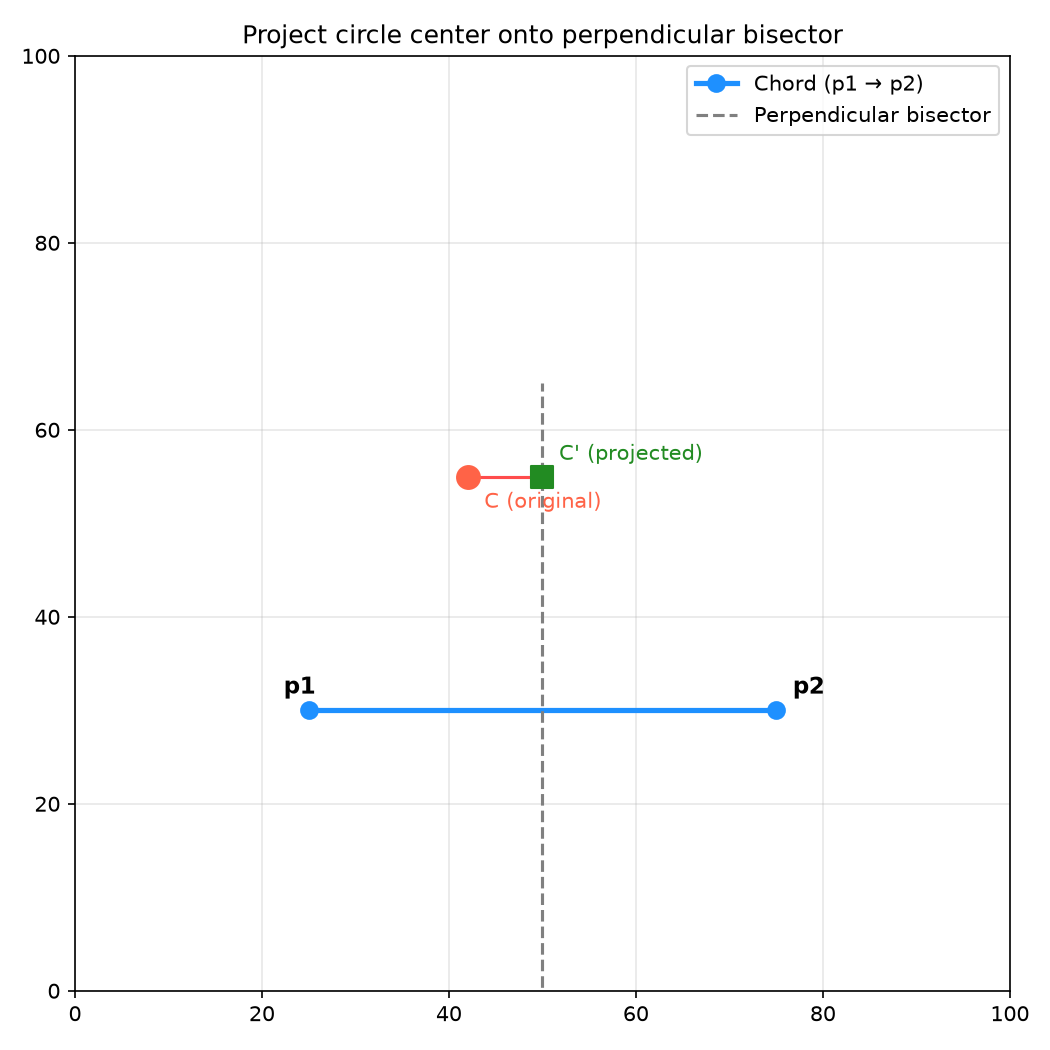 Circle center projected onto the perpendicular bisector