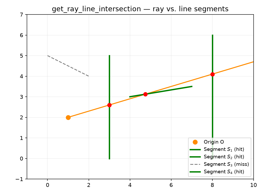 Ray–line segment intersection: the ray from origin O hits segments S₁ and S₂ (marked), misses S₃