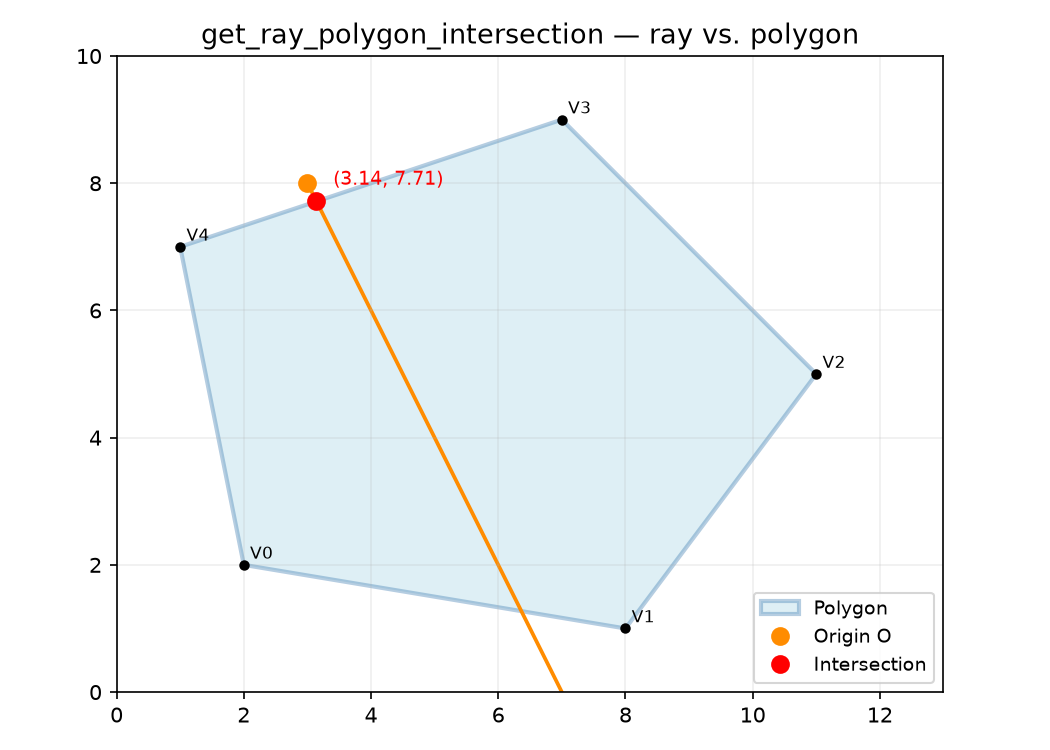 Ray–polygon intersection: ray from O hits polygon at closest intersection point along ray direction