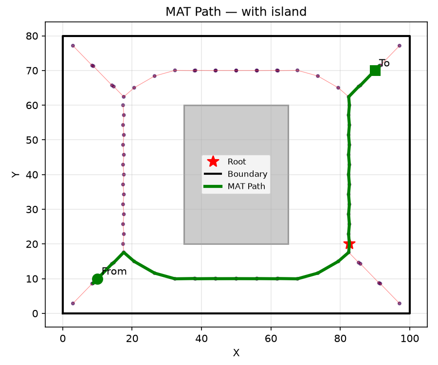 MAT path routing: a path between two points along the medial axis skeleton, avoiding the island