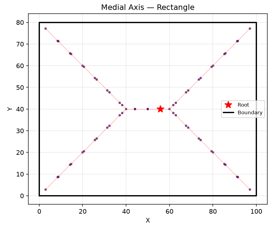 Medial axis of a rectangular pocket — skeleton from center to corners.