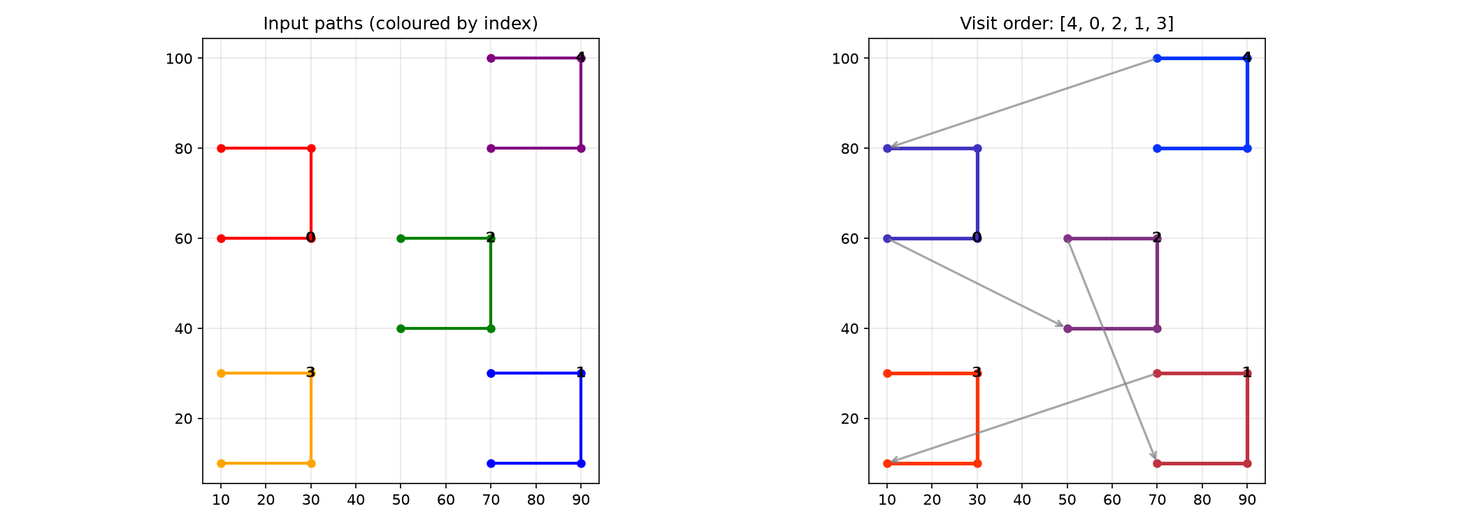 Nearest-neighbor ordering of arc-like paths — starts with the longest, then chains by proximity