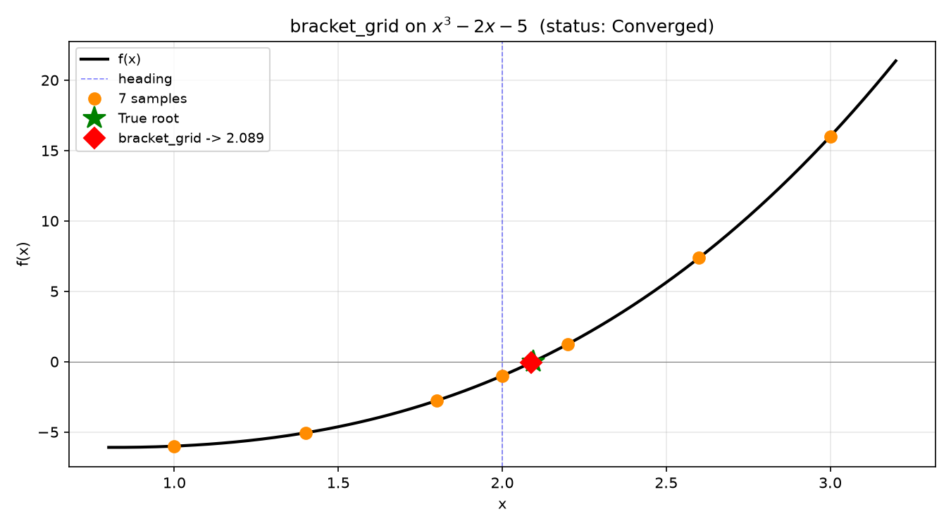 7-sample grid search (linear interp): samples f(x) around heading and interpolates sign changes