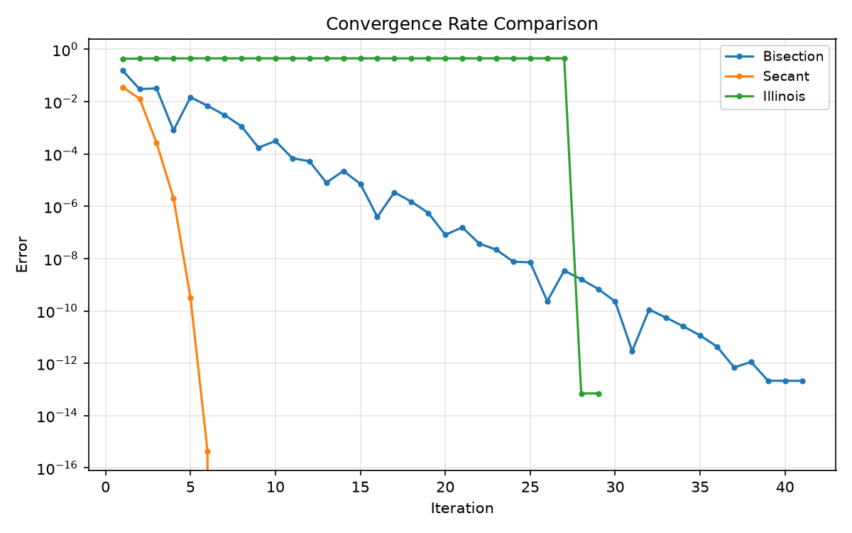 Error vs iteration count: solve_secant fastest, bisection slowest