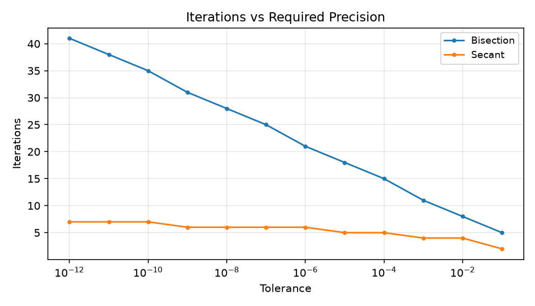 Iterations to reach a given tolerance: solve_secant needs far fewer than bisection.