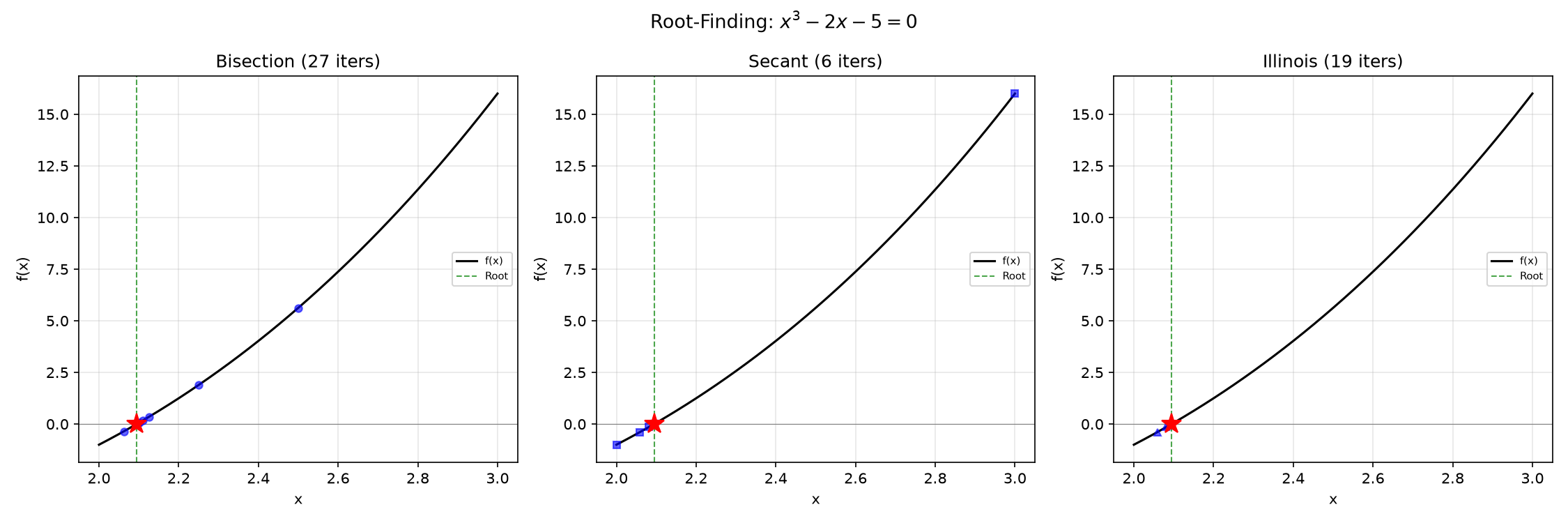 Bisection, solve_secant, and Illinois on a cubic polynomial.