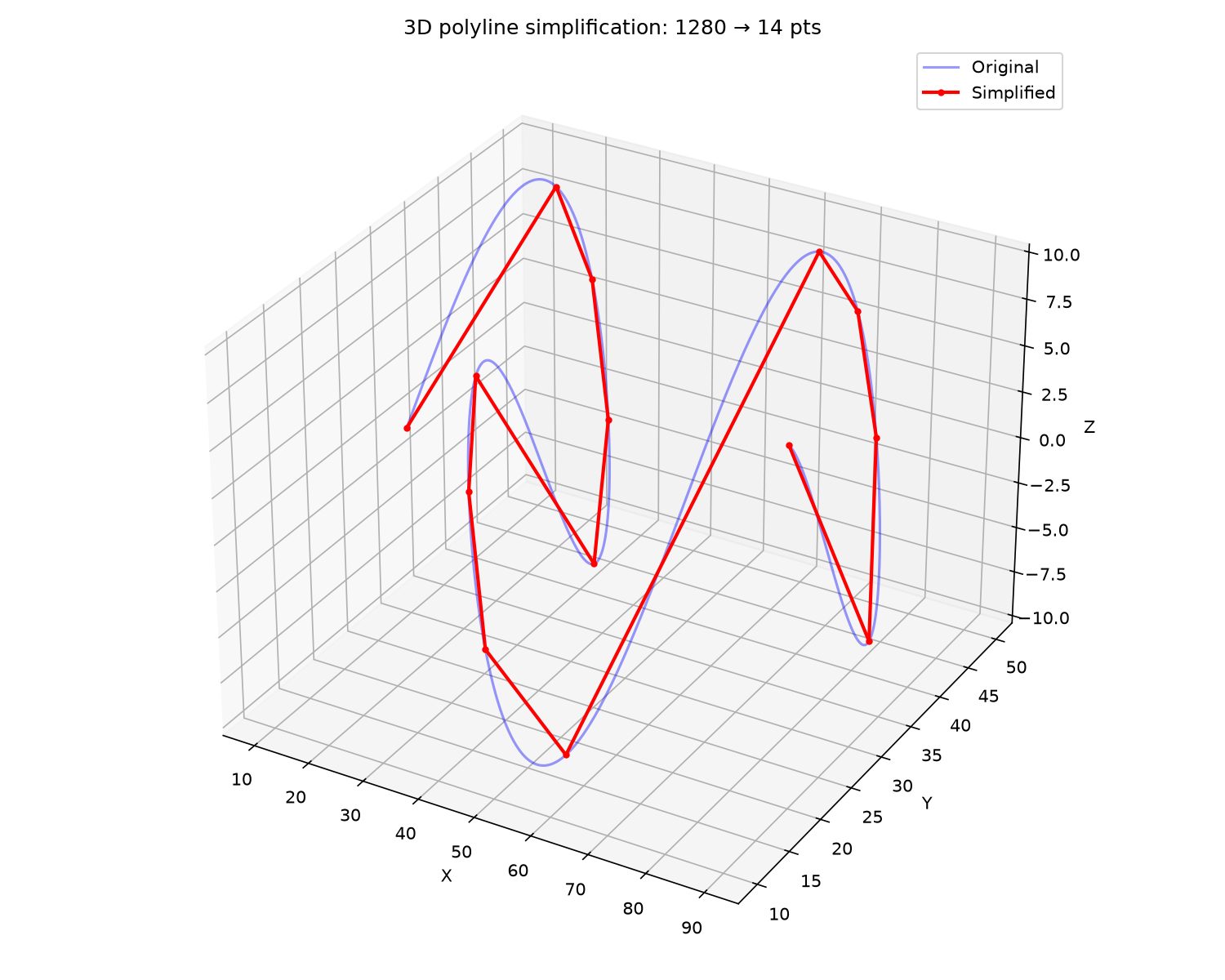 3D polyline simplification preserving Z coordinates