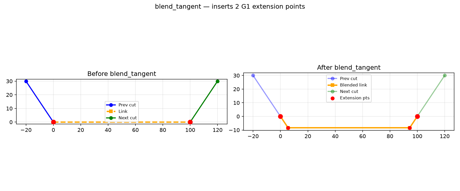 adds tangent points at travel-link ends for G1 continuity at cut–travel junctions