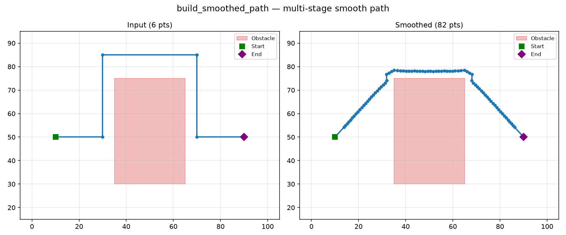 builds a smooth path via resample → shortcut → Gaussian relaxation