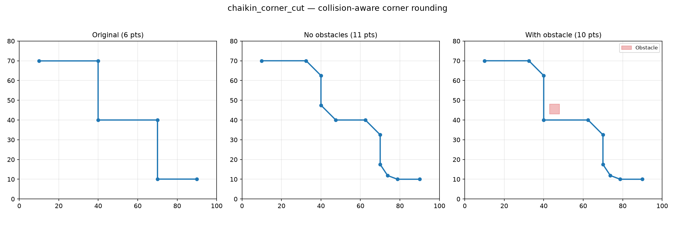 rounds sharp corners via Chaikin cut, respecting obstacle clearance