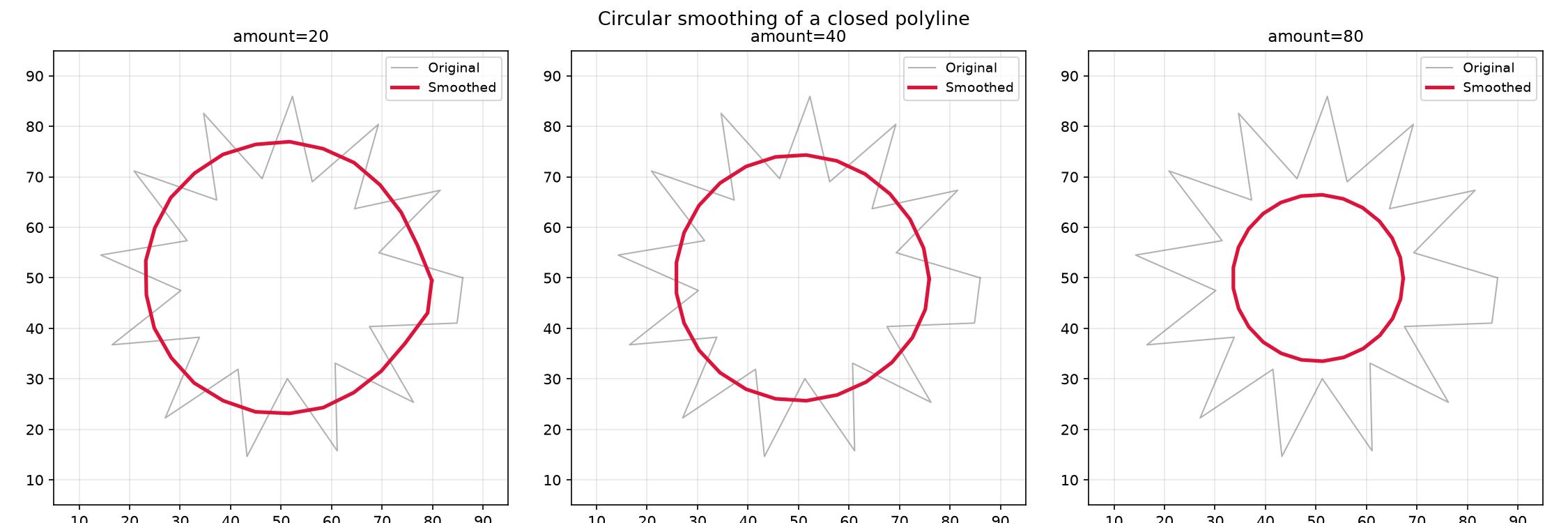 Circular smoothing