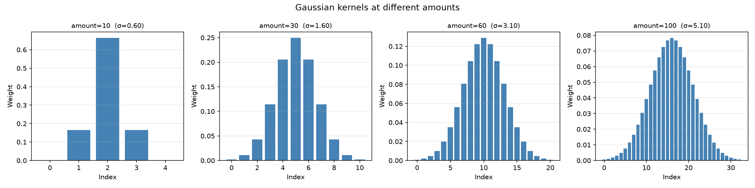 Gaussian kernel weights