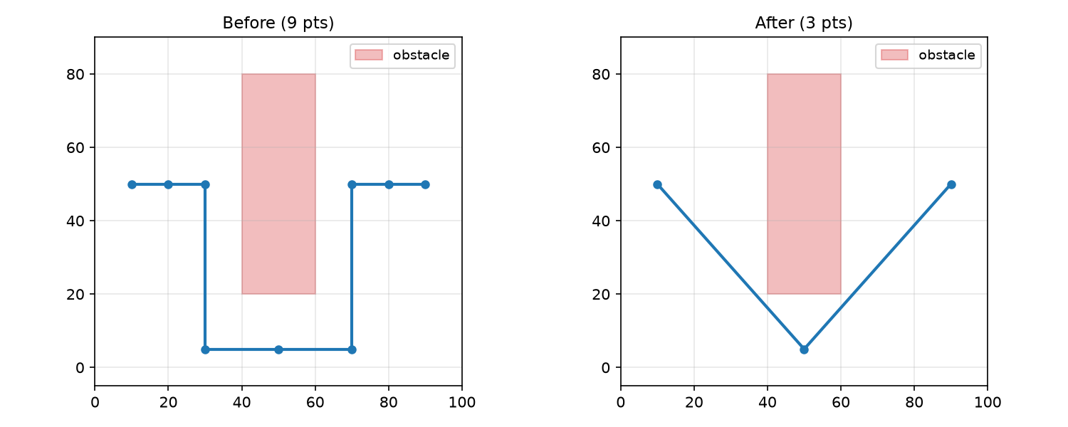 Iterative waypoint removal