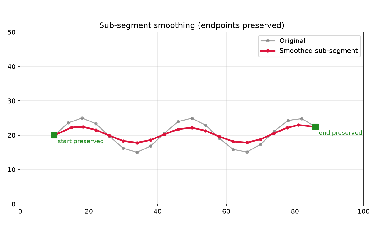 Sub-segment smoothing