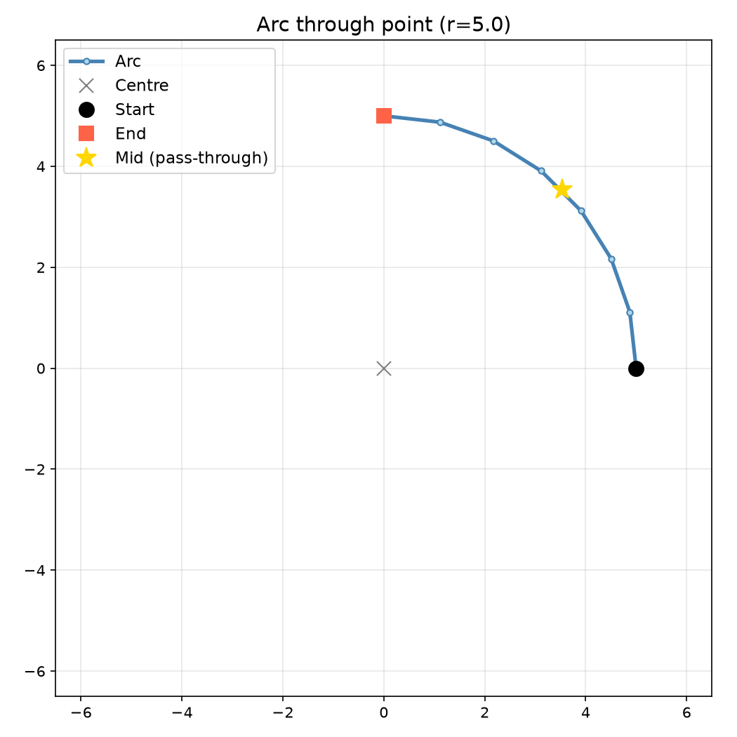 Construct a circular arc through a given point