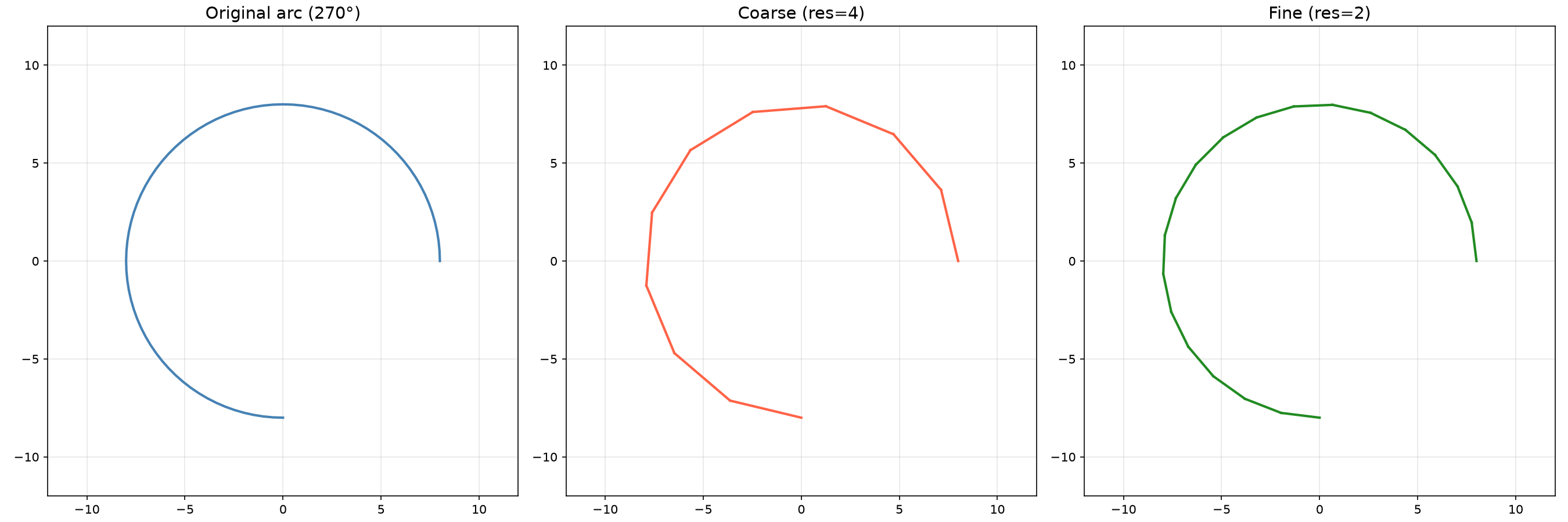 Arc linearization: coarse and fine resolution