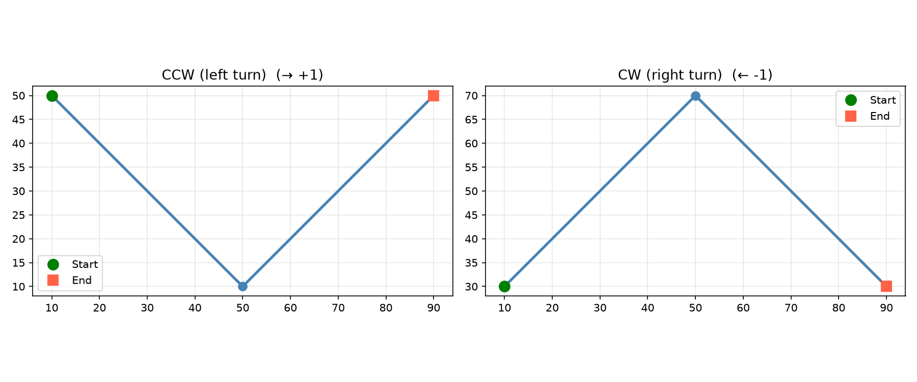 Determine turn direction of a polyline at its midpoint vertex