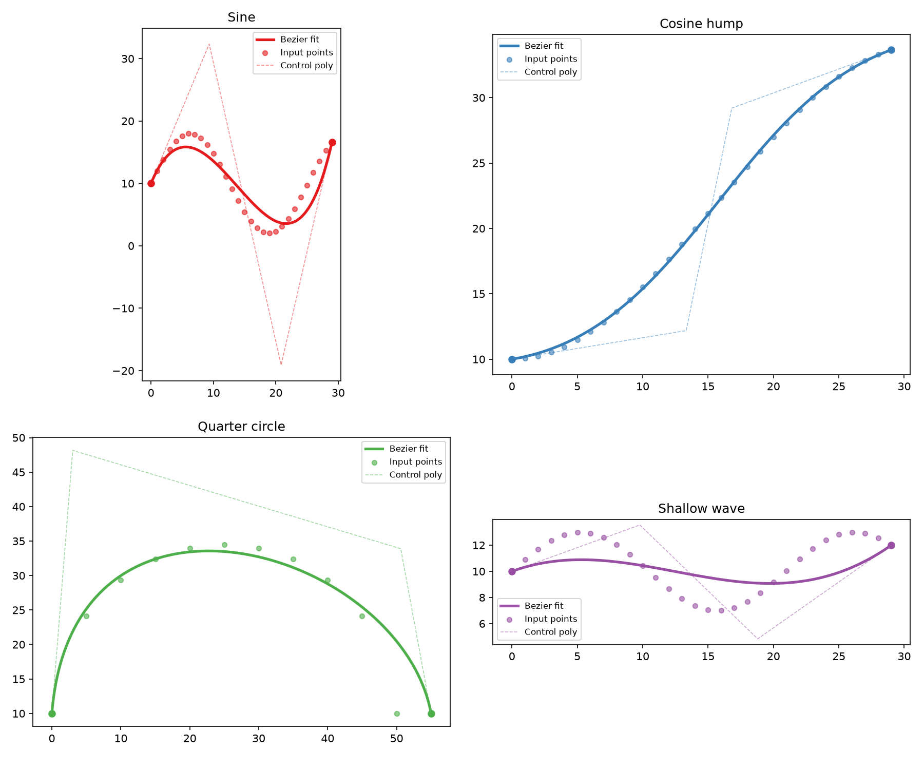 Cubic Bezier curves fitted to sample points — sine, cosine hump, quarter-circle, and shallow wave