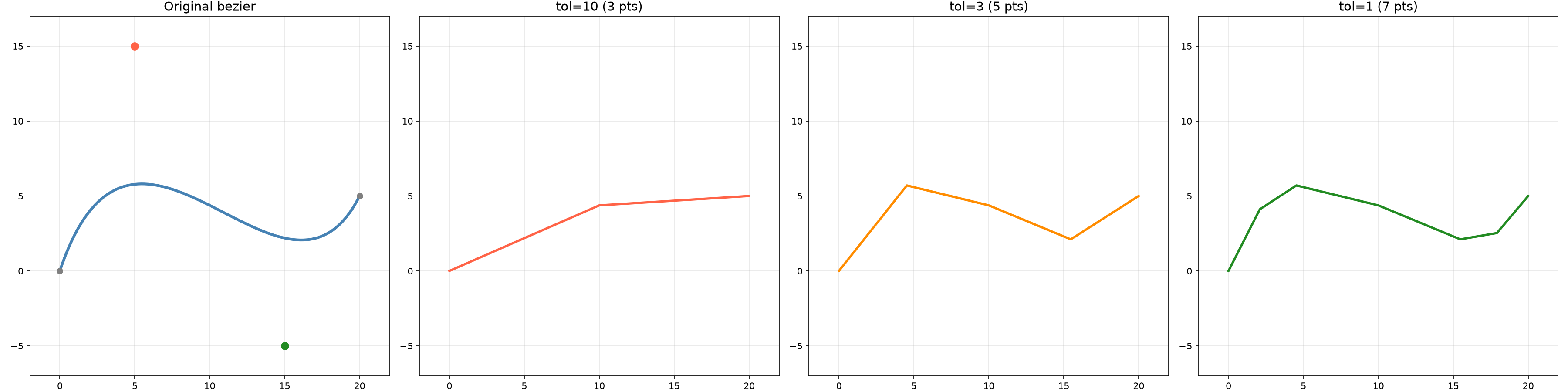 Bezier flattening: adaptive subdivision at varied tolerances