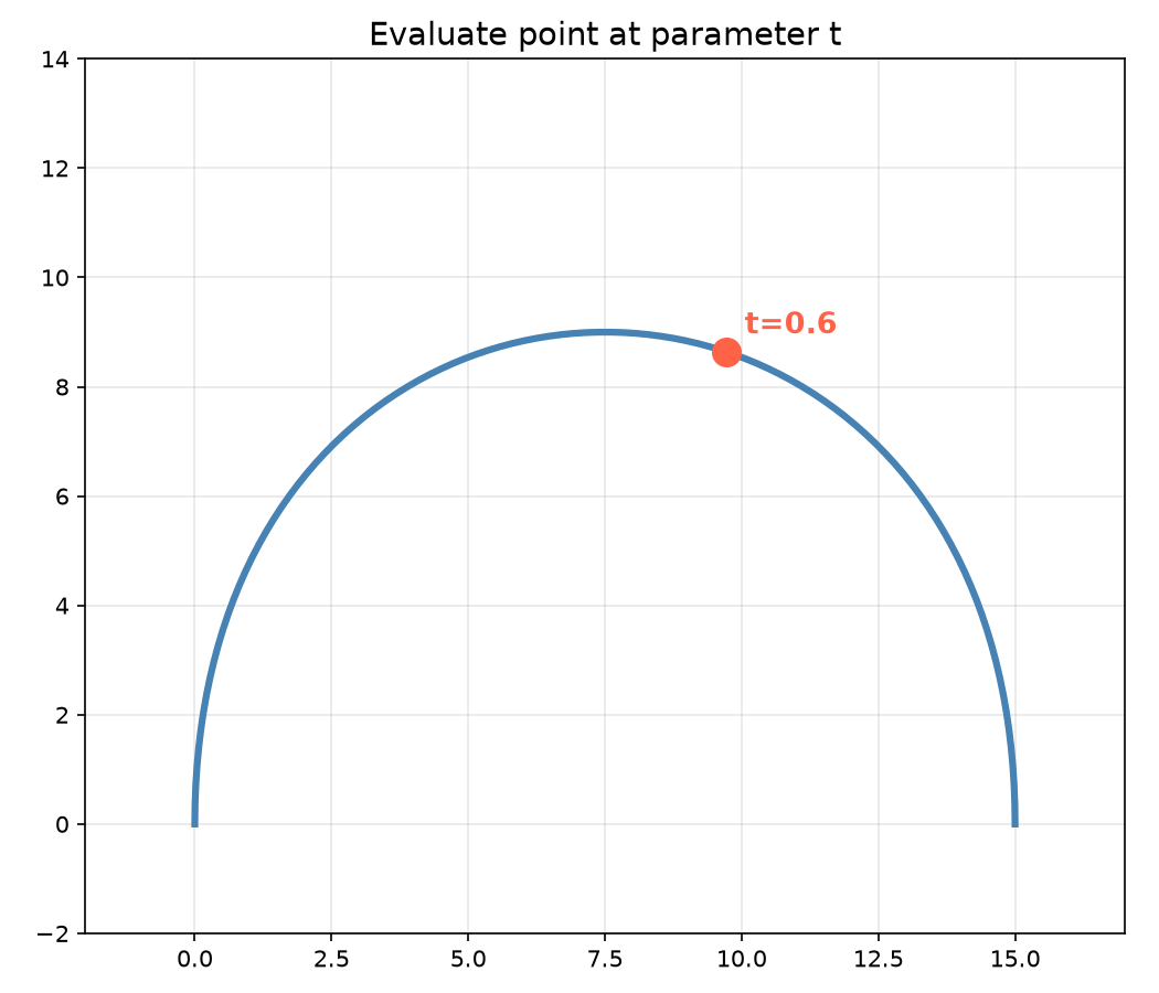 Bezier point evaluation at parameter t