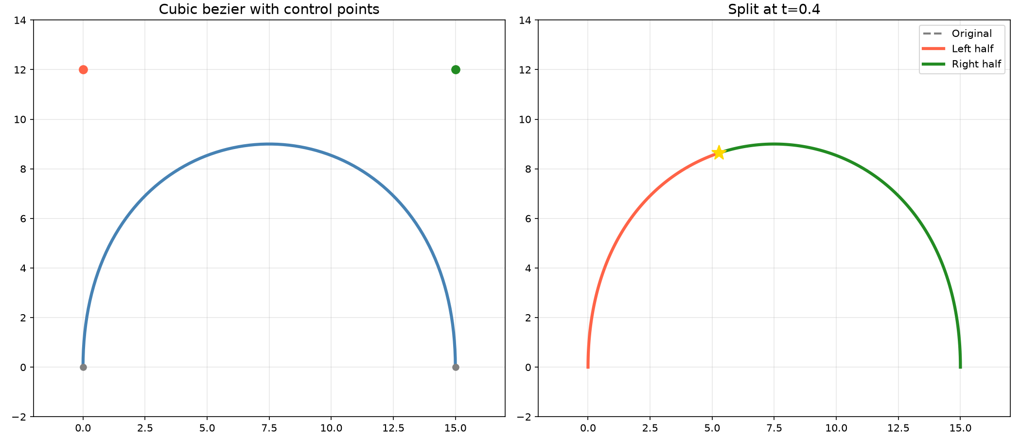 Bezier split at parameter t